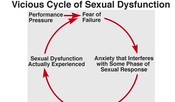 Sexual Dysfunction treatment in gurgaon