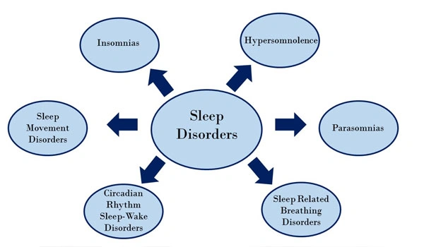 Sleep Disorders treatment in gurgaon